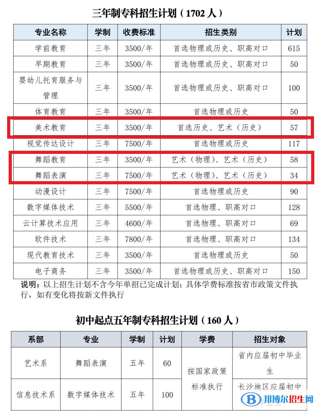 长沙幼儿师范高等专科学校艺术类专业有哪些？
