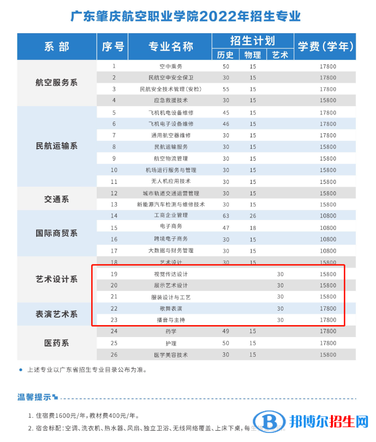 广东肇庆航空职业学院艺术类专业有哪些？