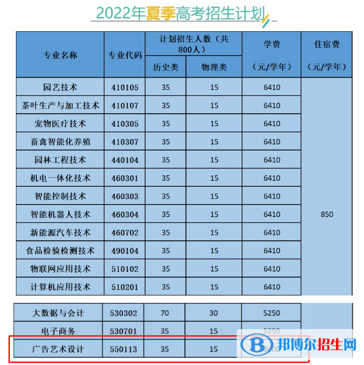 广东梅州职业技术学院艺术类专业有哪些？