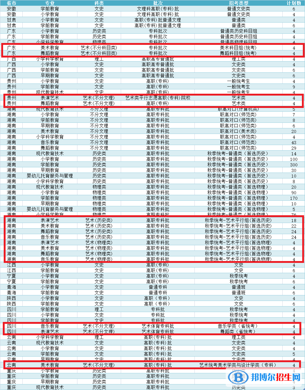 湘南幼儿师范高等专科学校艺术类专业有哪些？