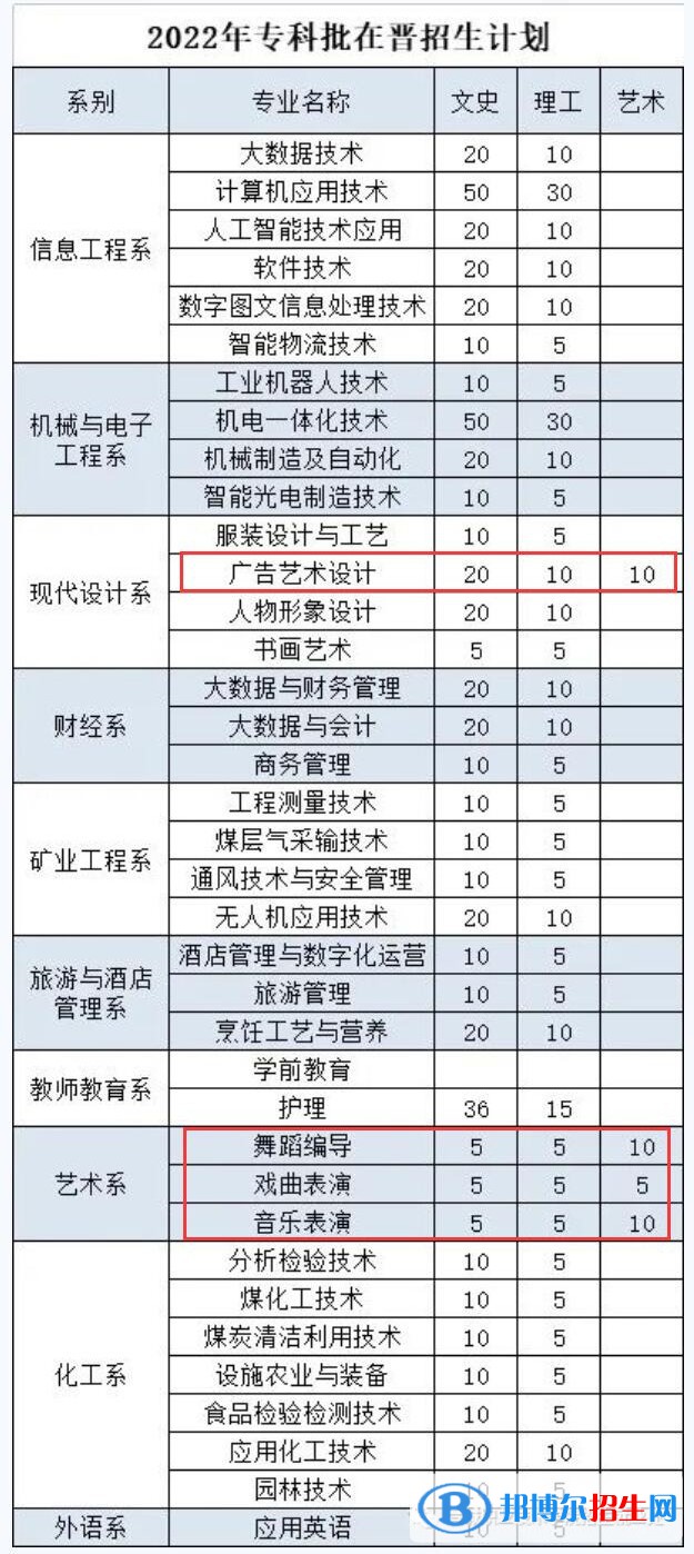 晋城职业技术学院艺术类专业有哪些？