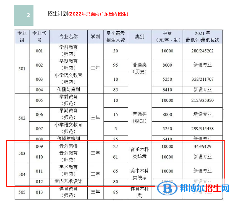广东汕头幼儿师范高等专科学校艺术类专业有哪些？