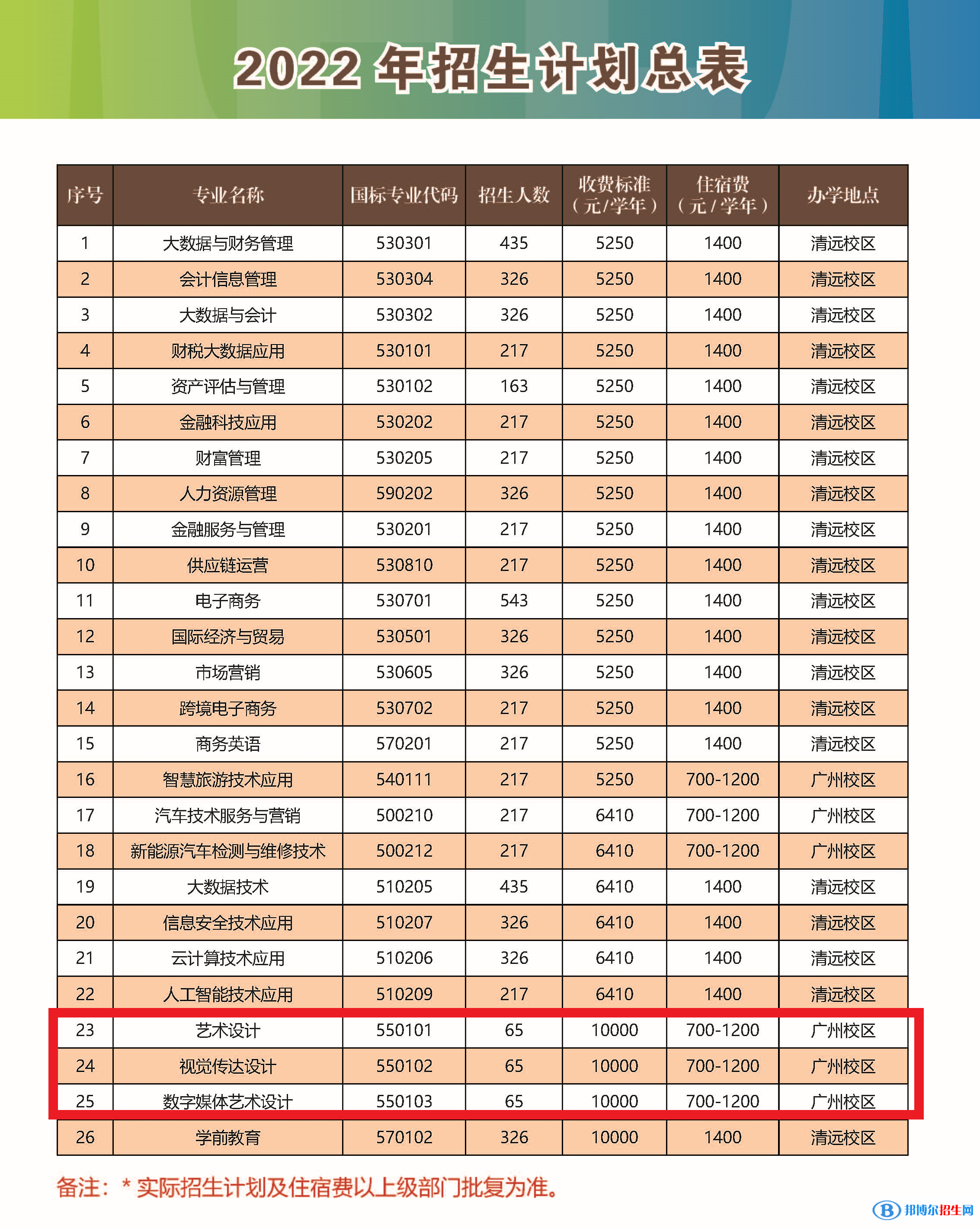 广东财贸职业学院艺术类专业有哪些？