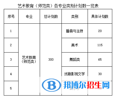 江西青年职业学院艺术类专业有哪些？