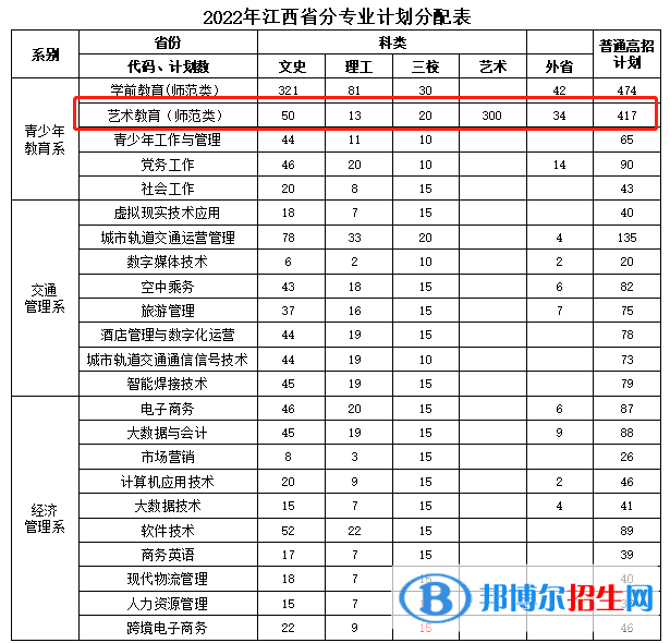 江西青年职业学院艺术类专业有哪些？