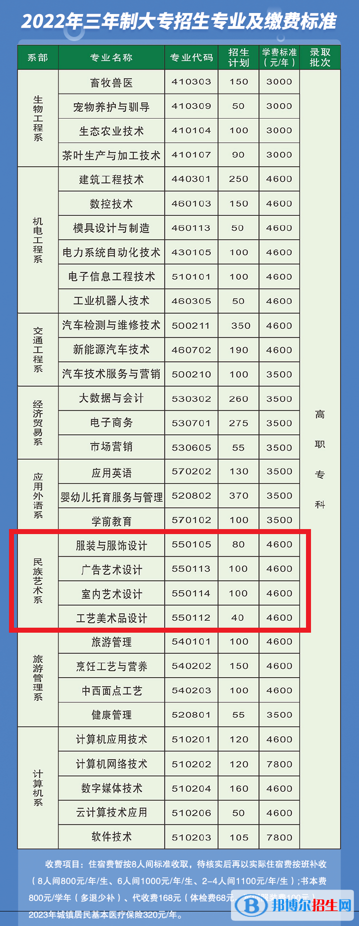 湘西民族职业技术学院艺术类专业有哪些？