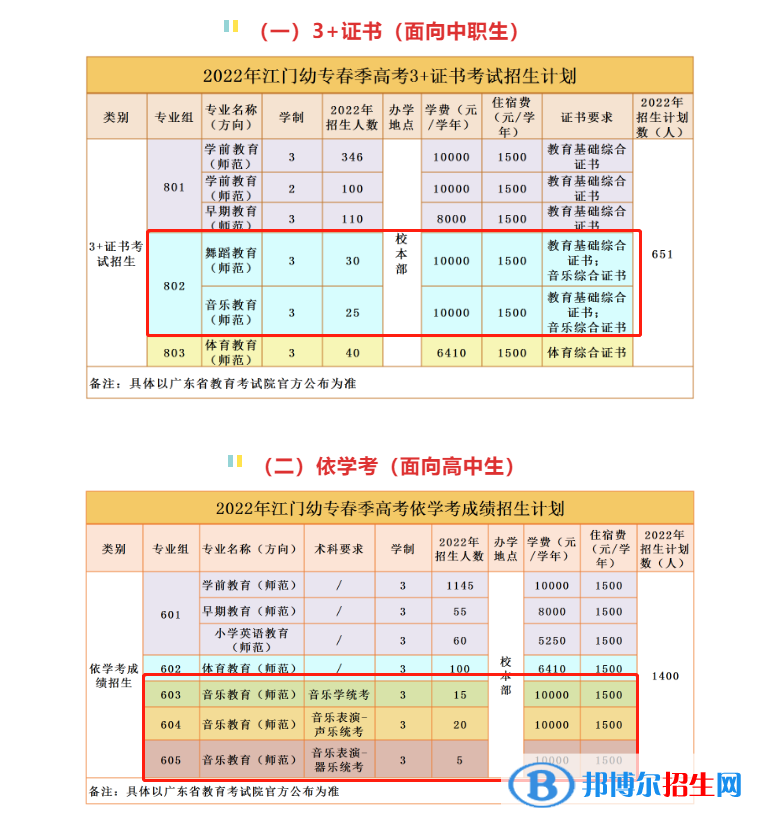 广东江门幼儿师范高等专科学校艺术类专业有哪些？