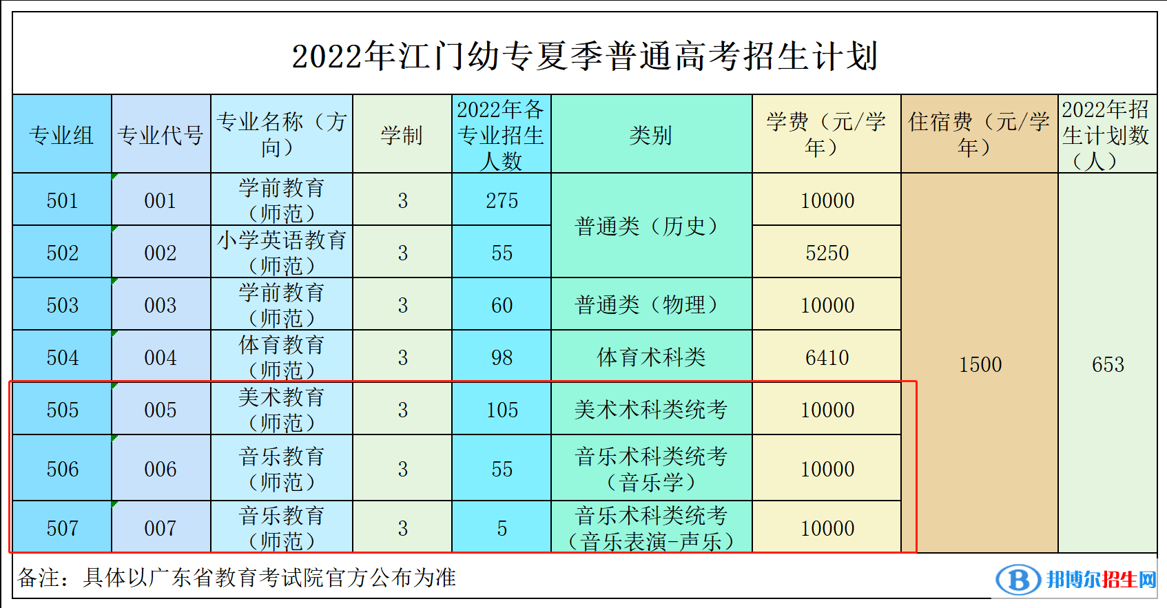 广东江门幼儿师范高等专科学校艺术类专业有哪些？