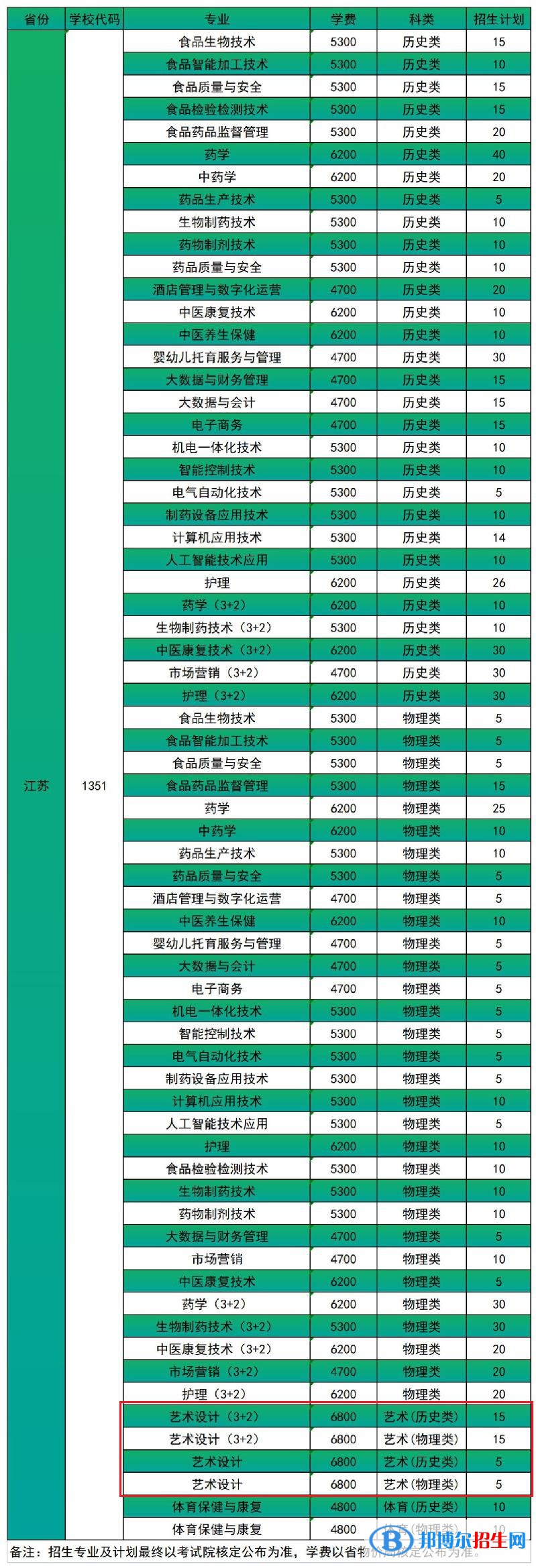 江苏食品药品职业技术学院艺术类专业有哪些？