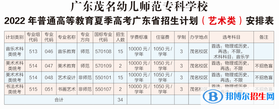 广东茂名幼儿师范专科学校艺术类专业有哪些？