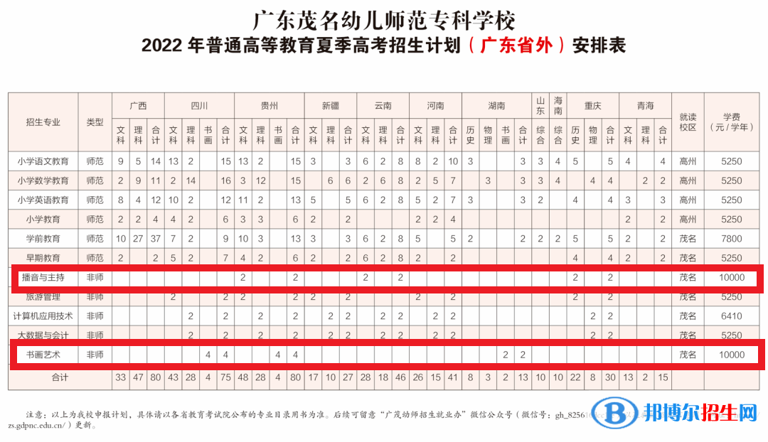 广东茂名幼儿师范专科学校艺术类专业有哪些？