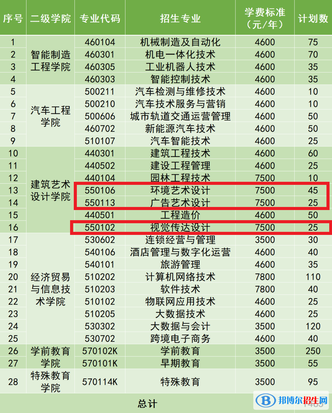 长沙职业技术学院艺术类专业有哪些？