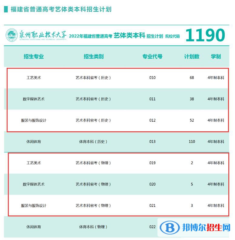 泉州职业技术大学艺术类专业有哪些？
