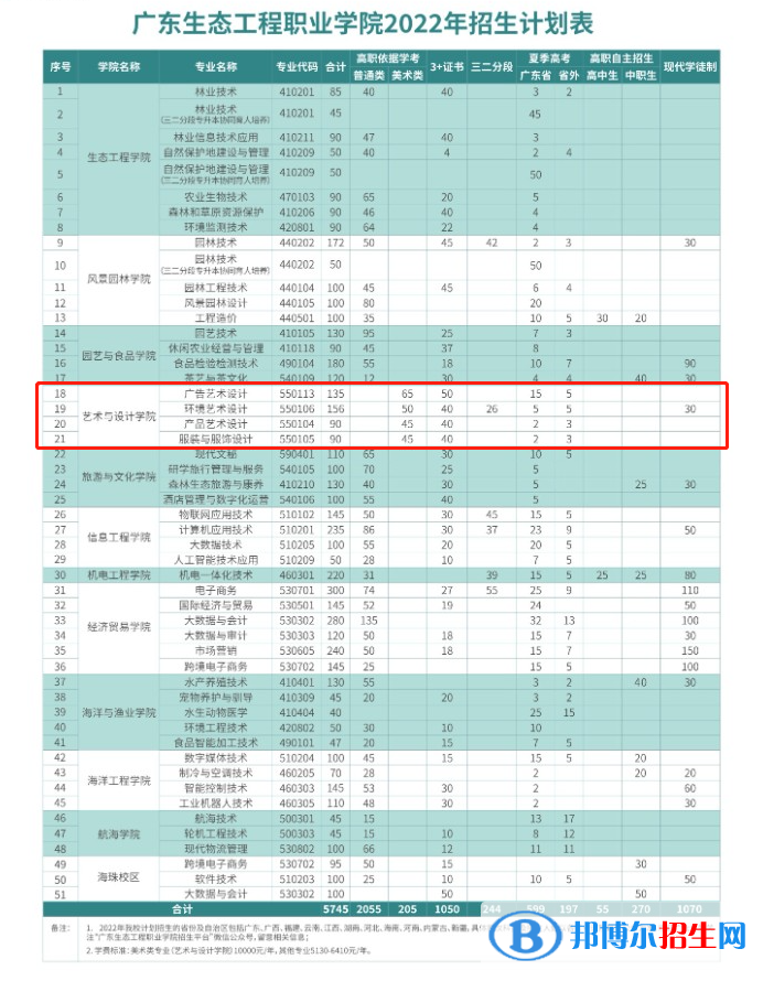 广东生态工程职业学院艺术类专业有哪些？