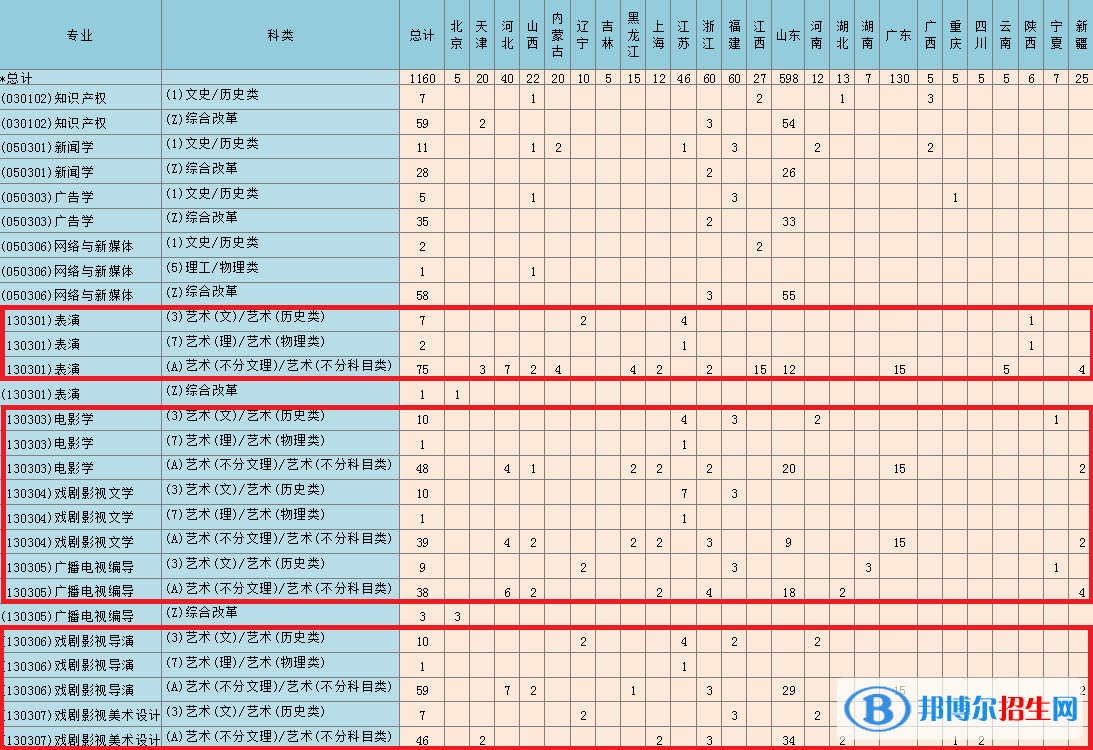 青岛电影学院艺术类专业有哪些？