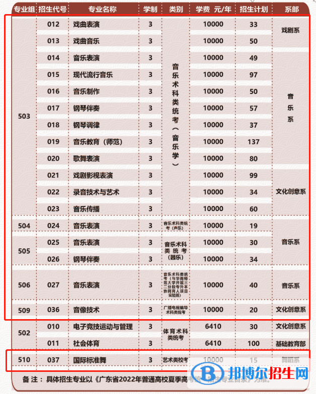 广东舞蹈戏剧职业学院艺术类专业有哪些？