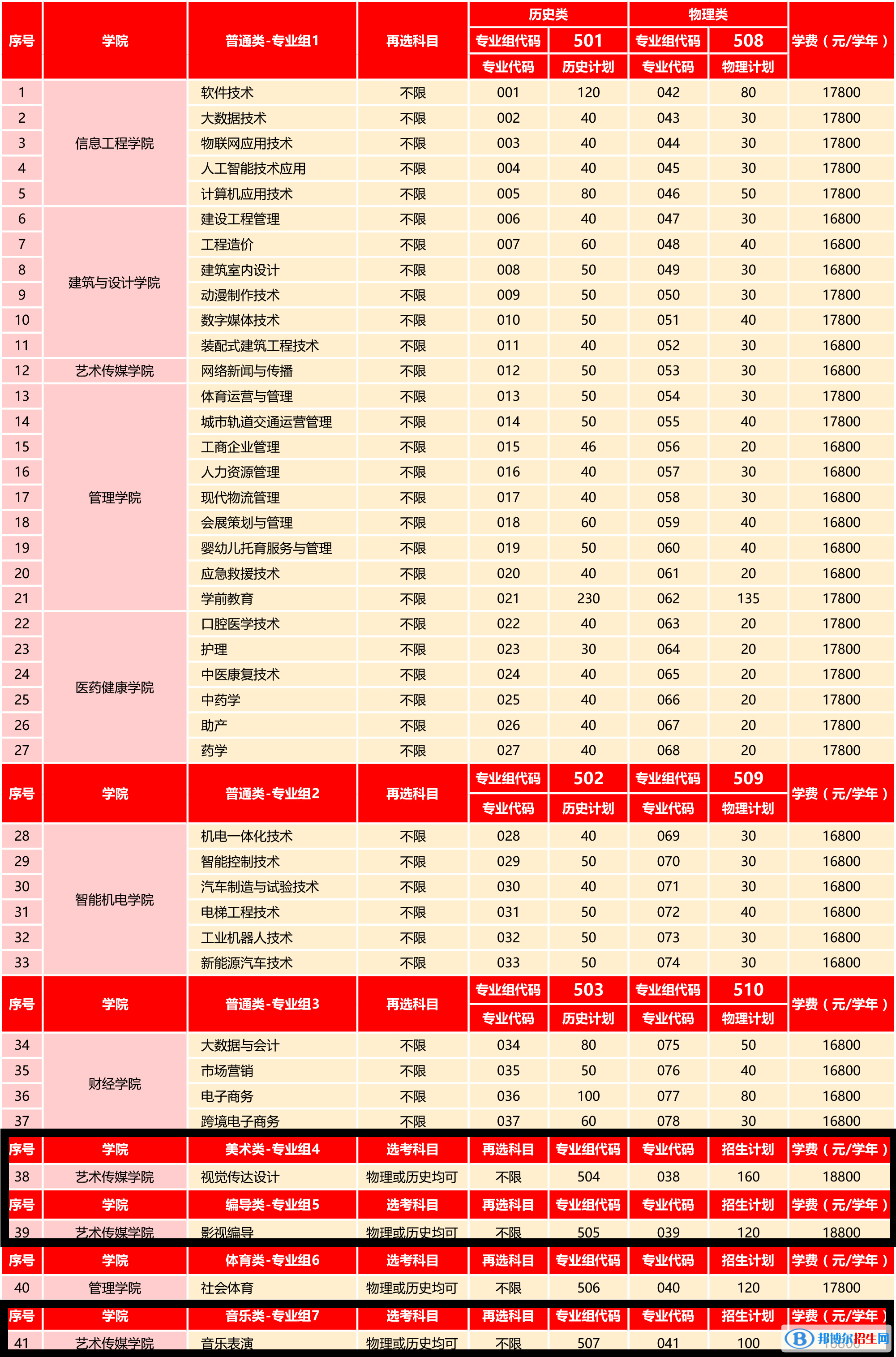 广州东华职业学院艺术类专业有哪些？