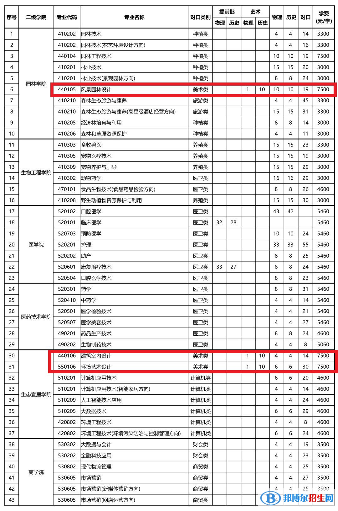 湖南环境生物职业技术学院艺术类专业有哪些？