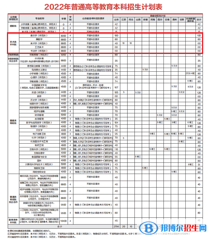 齐鲁师范学院艺术类专业有哪些？