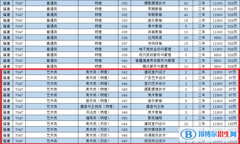 泉州华光职业学院艺术类专业有哪些？