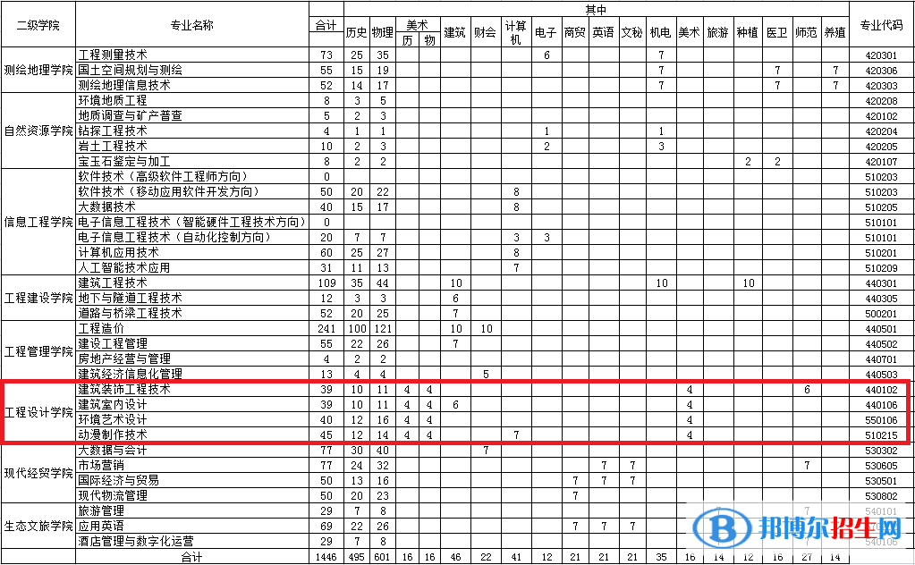 湖南工程职业技术学院艺术类专业有哪些？