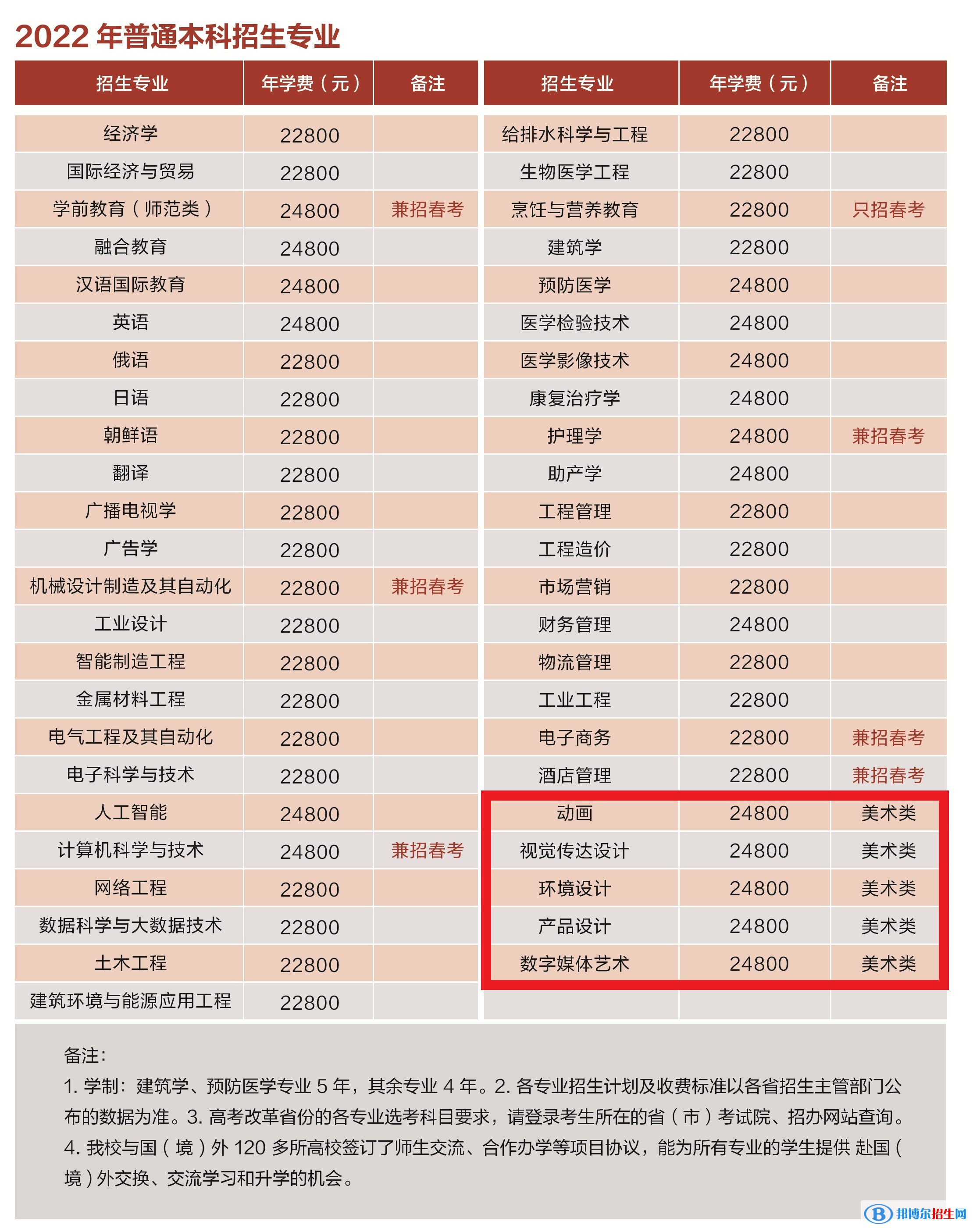 青岛滨海学院艺术类专业有哪些？