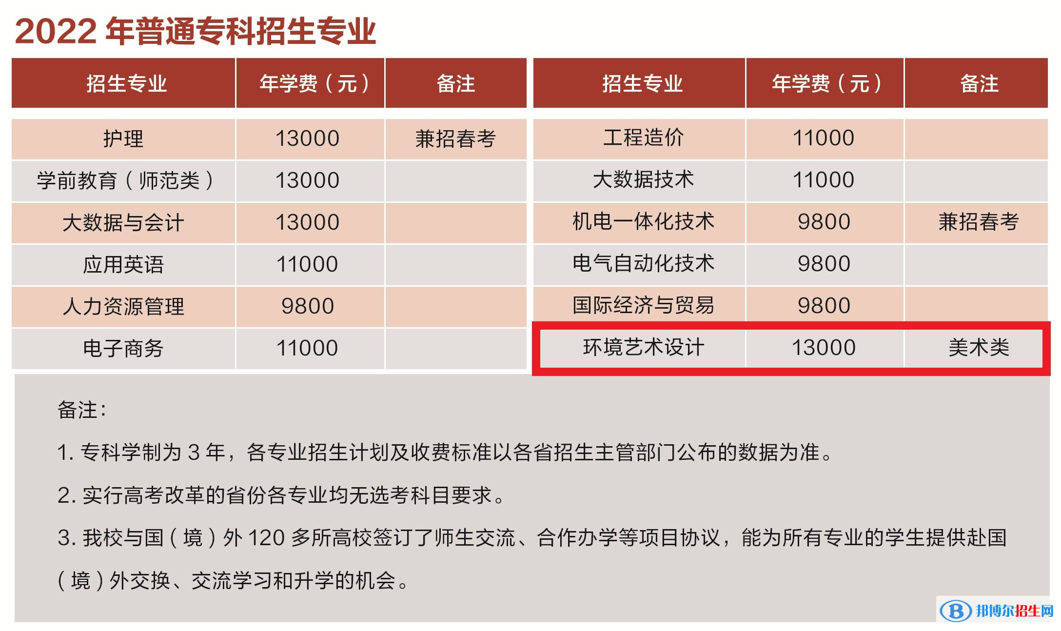 青岛滨海学院艺术类专业有哪些？