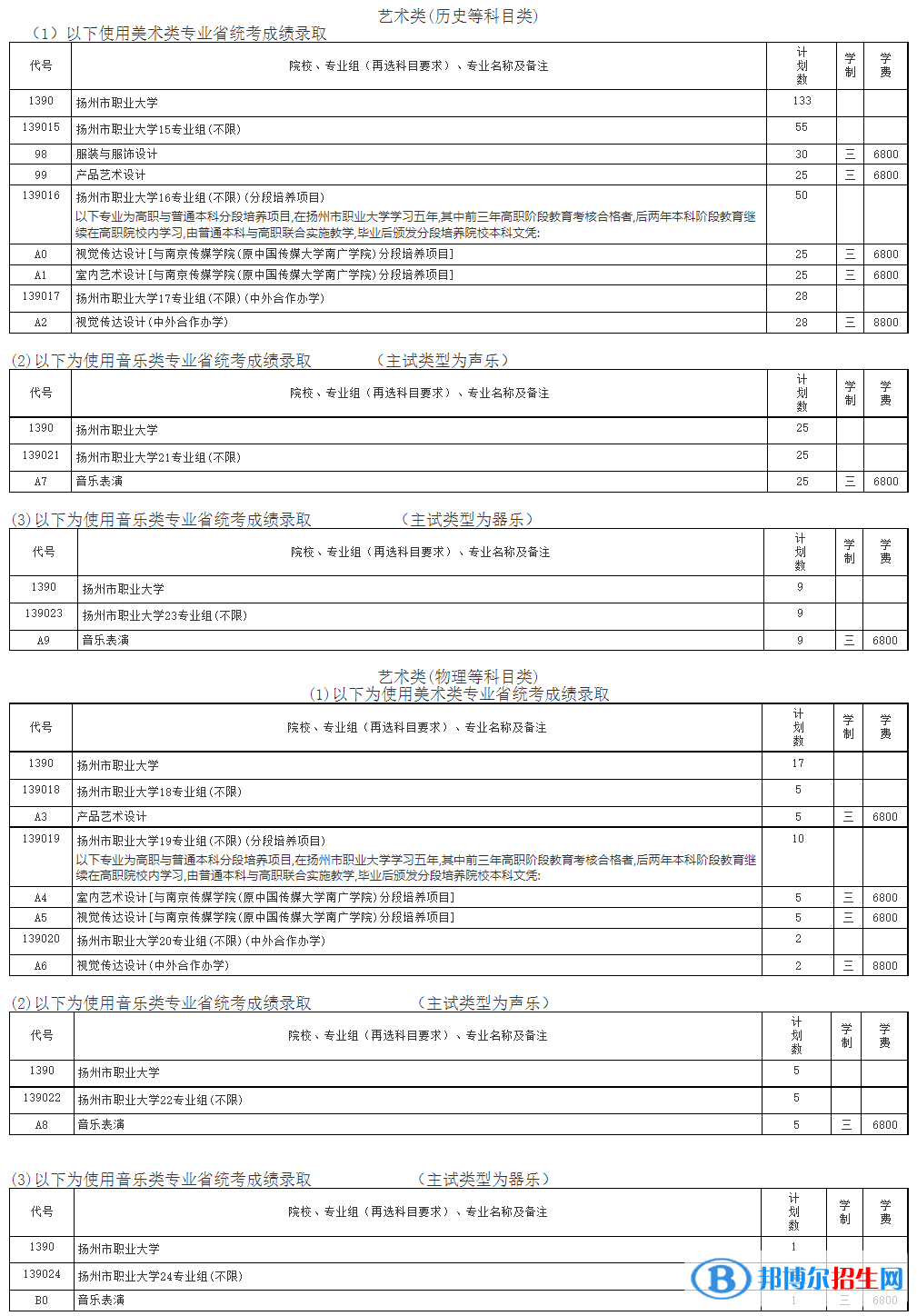 扬州市职业大学艺术类专业有哪些？