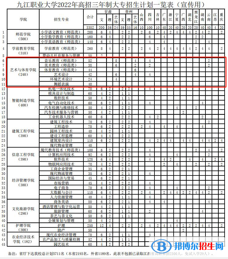 九江职业大学艺术类专业有哪些？