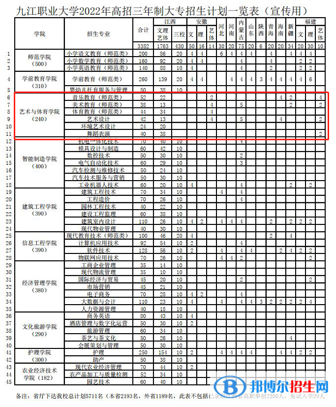 九江职业大学艺术类专业有哪些？