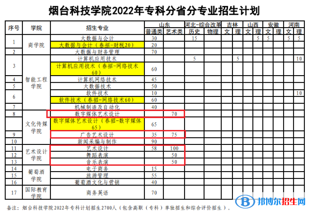 烟台科技学院艺术类专业有哪些？