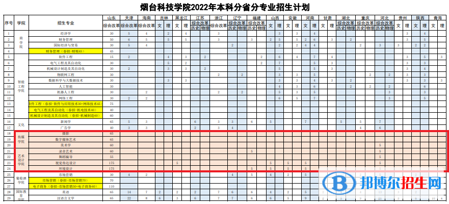烟台科技学院艺术类专业有哪些？