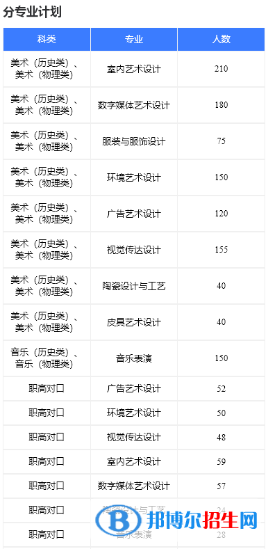 湖南科技职业学院艺术类专业有哪些？