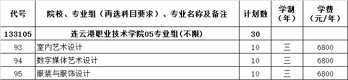 连云港职业技术学院艺术类专业有哪些？