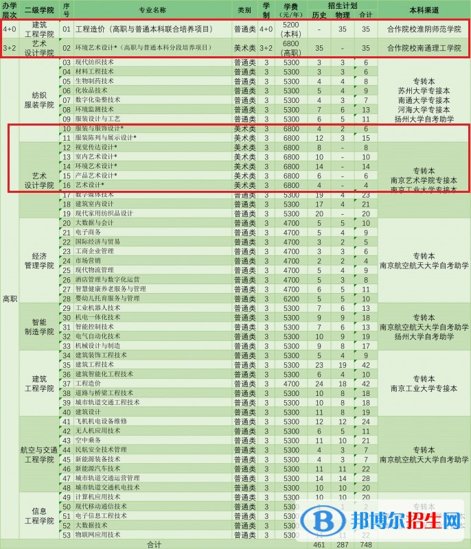 江苏工程职业技术学院艺术类专业有哪些？