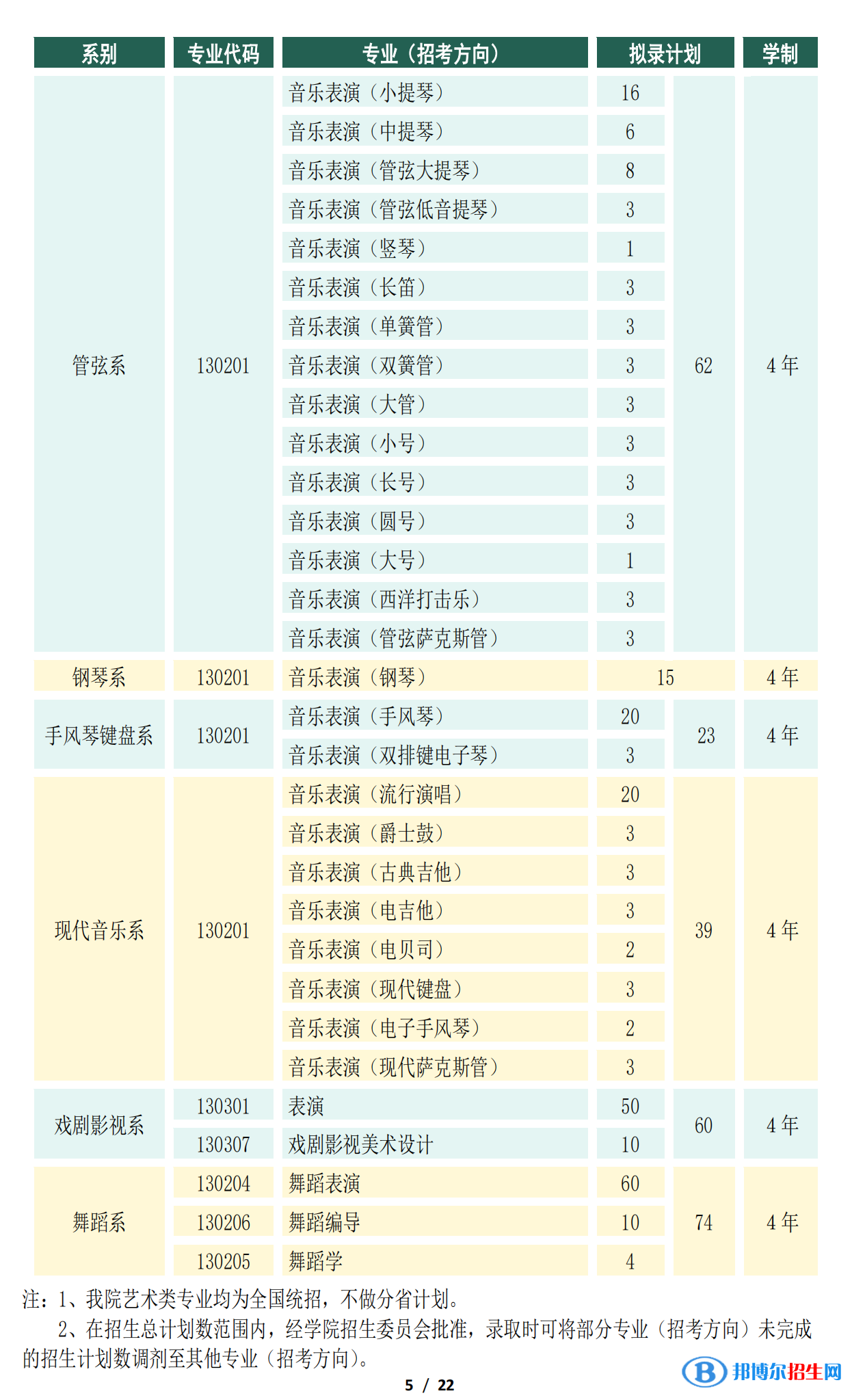 2022年天津音乐学院艺术类专业有哪些？