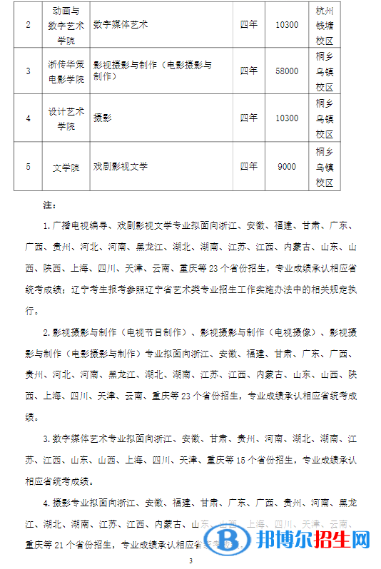 2022年浙江传媒学院艺术类专业有哪些？