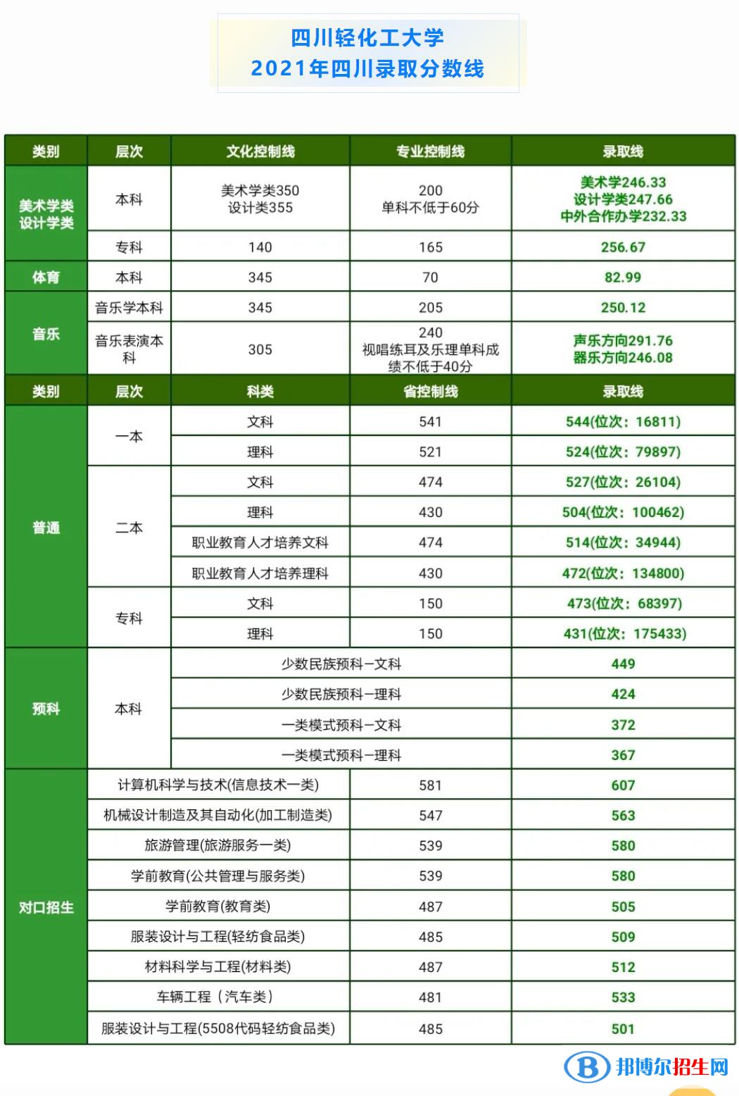 四川轻化工大学是几本？是985和211吗？