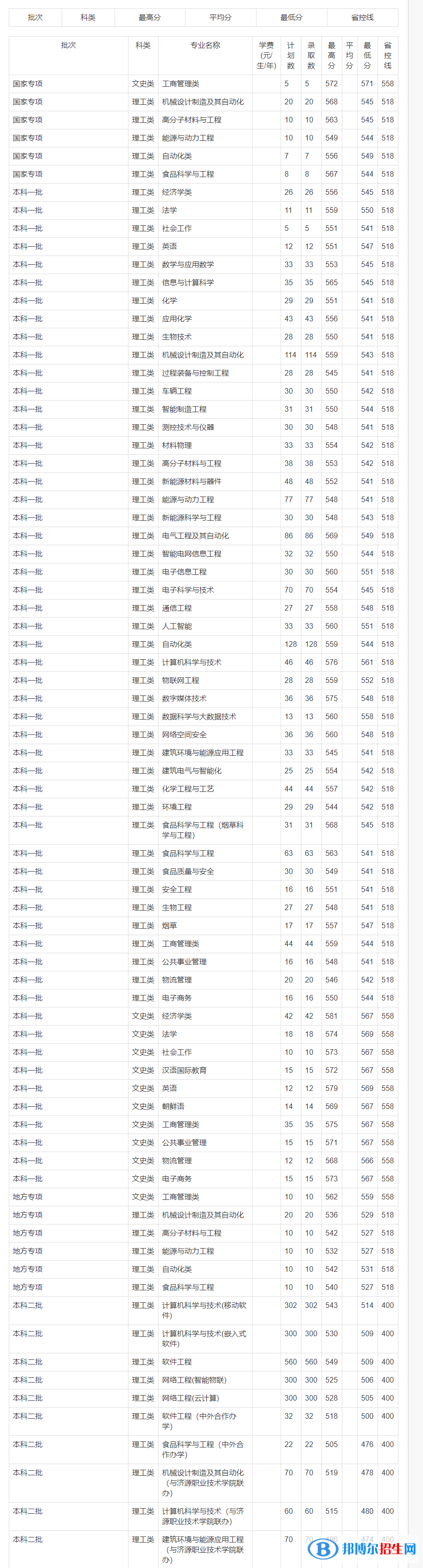 郑州轻工业大学是几本？是985和211吗？