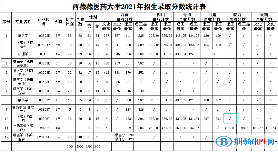 西藏藏医药大学是几本？是985和211吗？