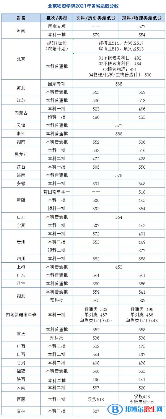 北京物资学院是几本？是985和211吗？