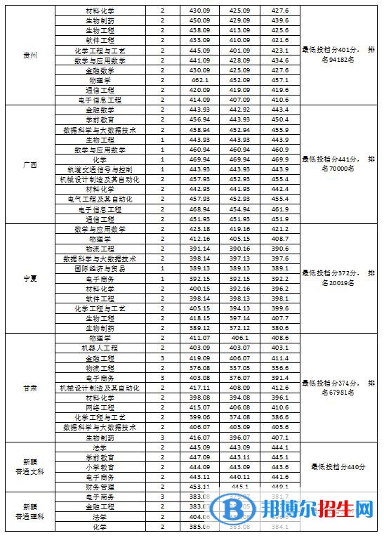 淮南师范学院是几本？是985和211吗？