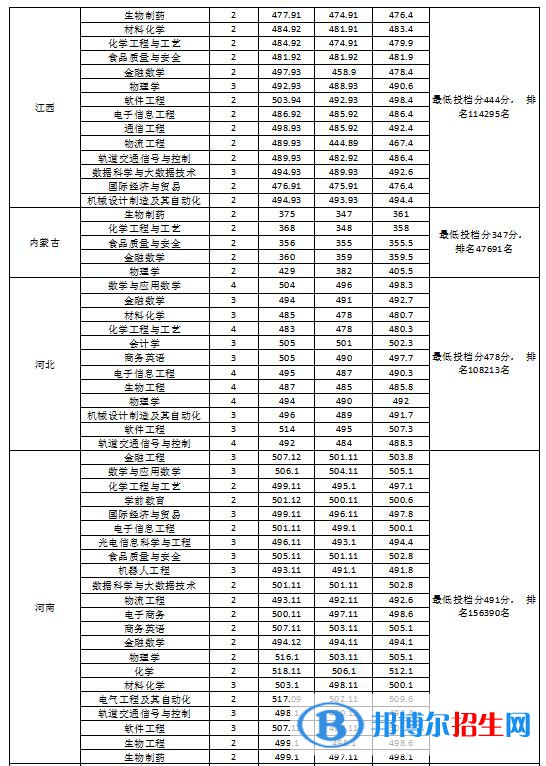 淮南师范学院是几本？是985和211吗？