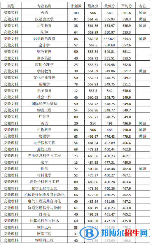 淮南师范学院是几本？是985和211吗？