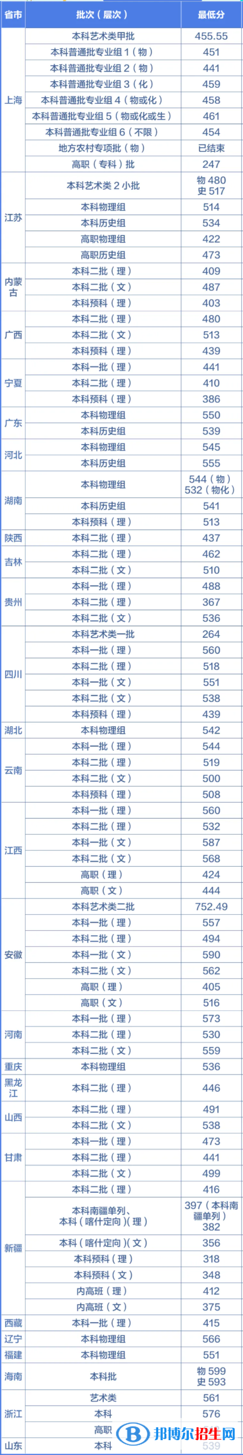 上海第二工业大学是几本？是985和211吗？