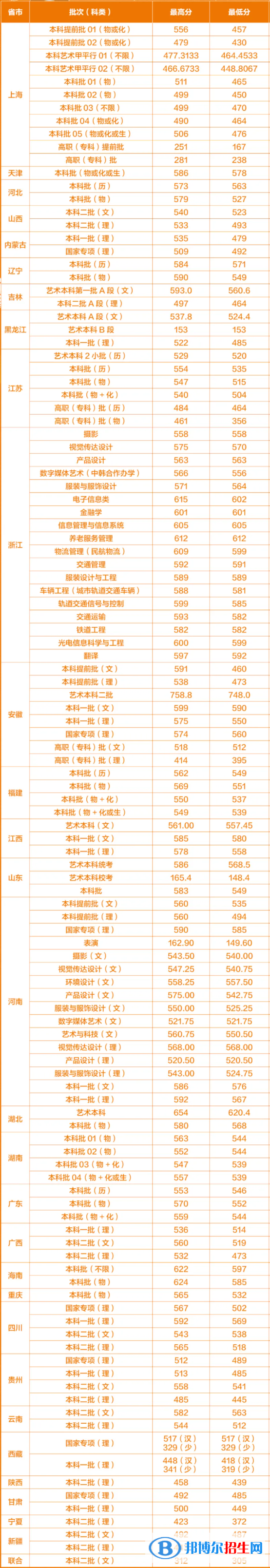 上海工程技术大学是几本？是985和211吗？