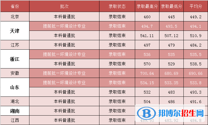 河北建筑工程学院是几本？是985和211吗？