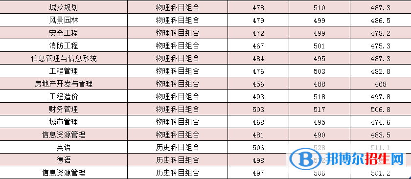 河北建筑工程学院是几本？是985和211吗？