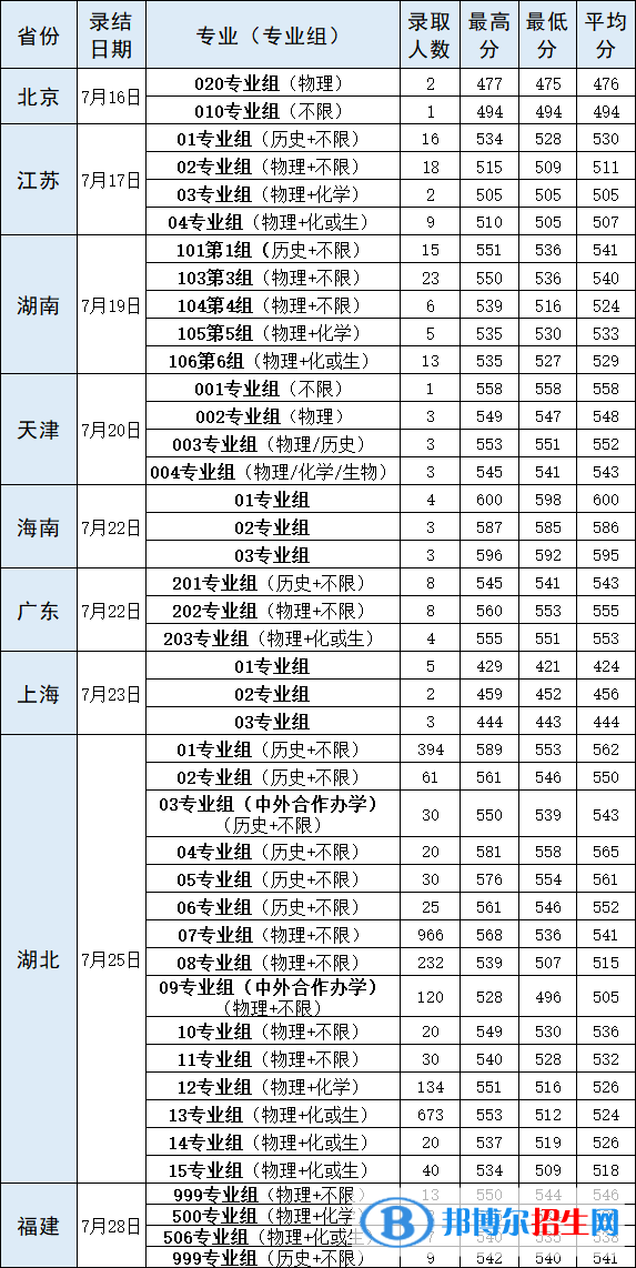 武汉轻工大学是几本？是985和211吗？