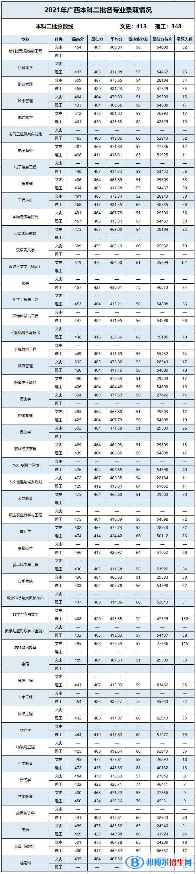 百色学院是几本？是985和211吗？